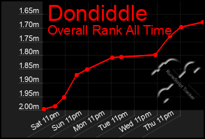 Total Graph of Dondiddle