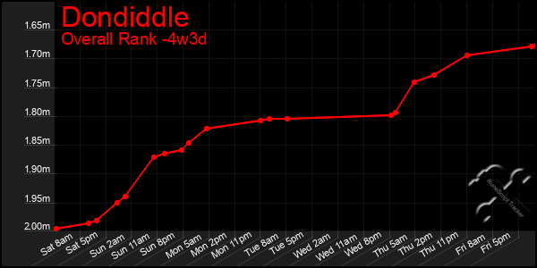 Last 31 Days Graph of Dondiddle