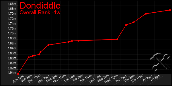 Last 7 Days Graph of Dondiddle