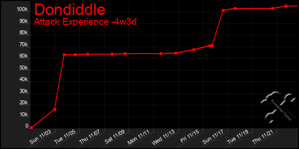 Last 31 Days Graph of Dondiddle