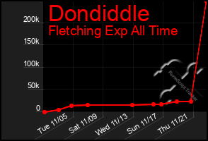 Total Graph of Dondiddle