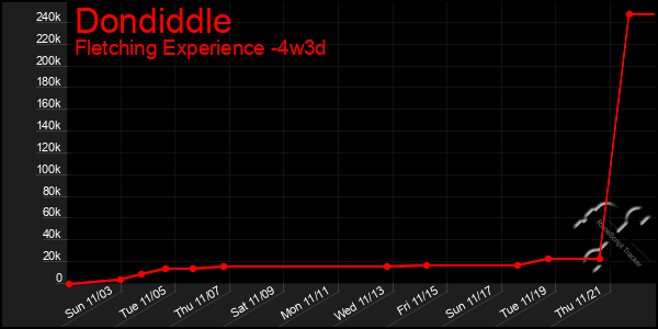 Last 31 Days Graph of Dondiddle