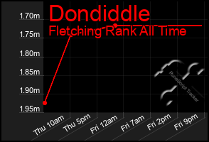 Total Graph of Dondiddle