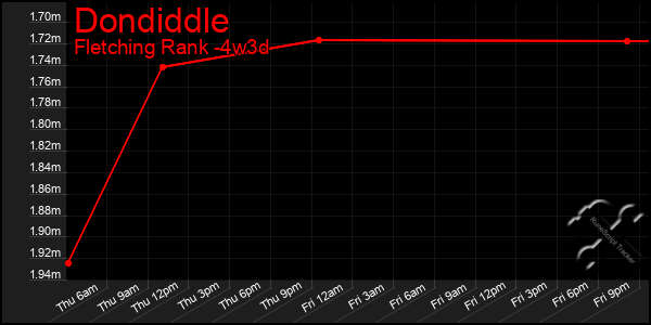 Last 31 Days Graph of Dondiddle