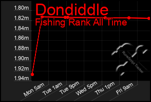 Total Graph of Dondiddle