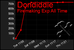 Total Graph of Dondiddle