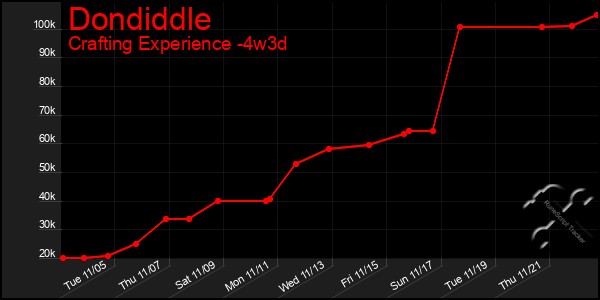 Last 31 Days Graph of Dondiddle