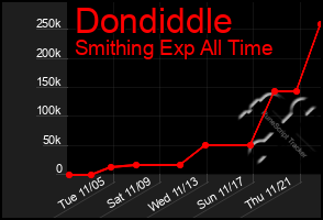 Total Graph of Dondiddle