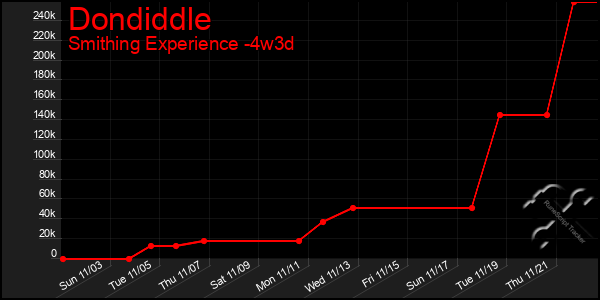 Last 31 Days Graph of Dondiddle