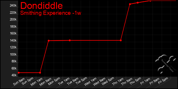 Last 7 Days Graph of Dondiddle