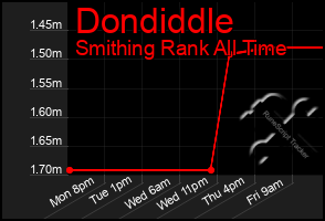 Total Graph of Dondiddle