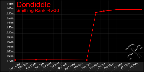 Last 31 Days Graph of Dondiddle