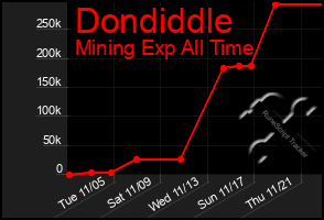 Total Graph of Dondiddle