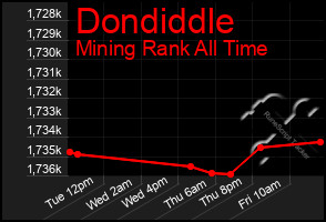 Total Graph of Dondiddle