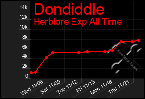 Total Graph of Dondiddle