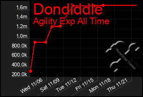 Total Graph of Dondiddle