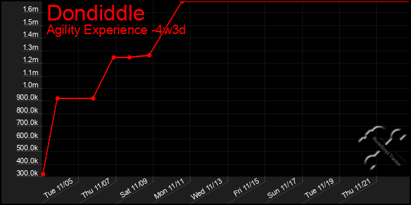 Last 31 Days Graph of Dondiddle