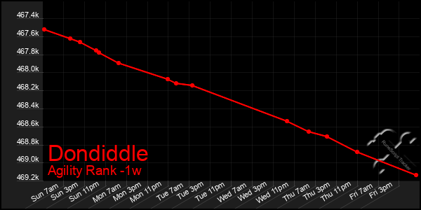 Last 7 Days Graph of Dondiddle