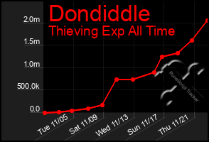 Total Graph of Dondiddle