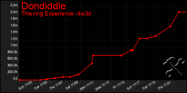 Last 31 Days Graph of Dondiddle