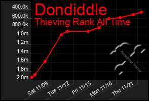 Total Graph of Dondiddle