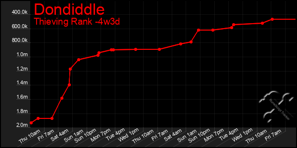 Last 31 Days Graph of Dondiddle