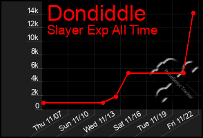 Total Graph of Dondiddle