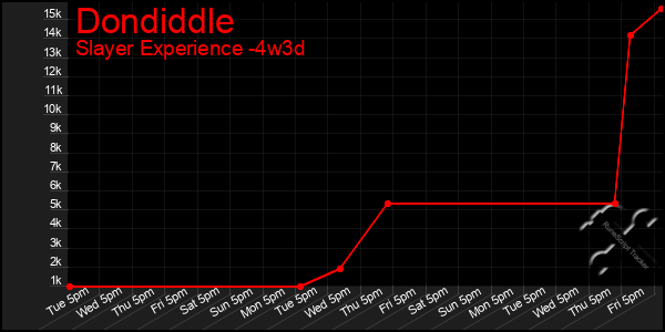 Last 31 Days Graph of Dondiddle