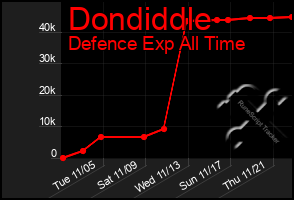 Total Graph of Dondiddle