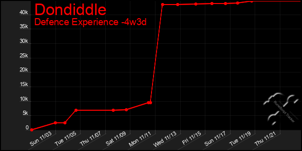 Last 31 Days Graph of Dondiddle