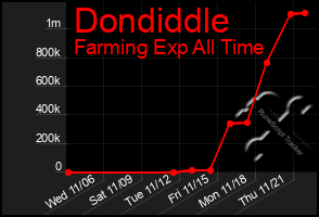 Total Graph of Dondiddle