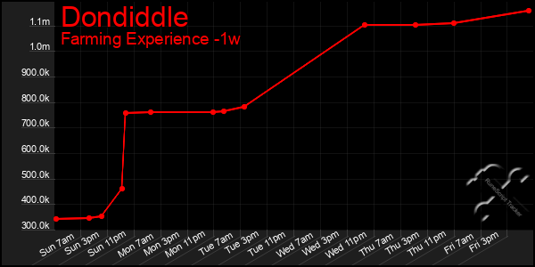 Last 7 Days Graph of Dondiddle