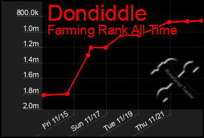 Total Graph of Dondiddle