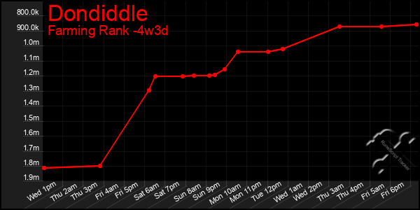 Last 31 Days Graph of Dondiddle