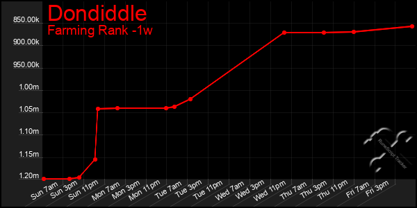 Last 7 Days Graph of Dondiddle