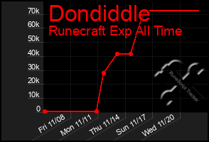 Total Graph of Dondiddle