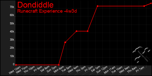 Last 31 Days Graph of Dondiddle