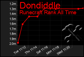 Total Graph of Dondiddle