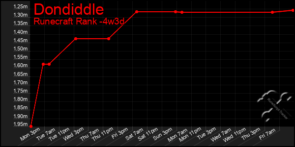 Last 31 Days Graph of Dondiddle