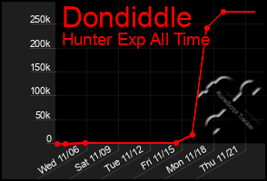 Total Graph of Dondiddle