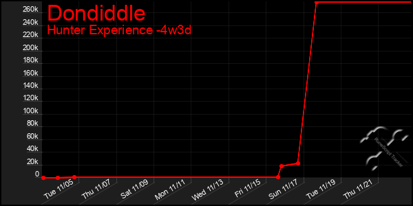 Last 31 Days Graph of Dondiddle