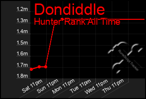 Total Graph of Dondiddle