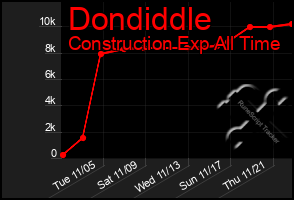 Total Graph of Dondiddle