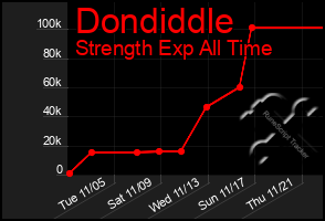 Total Graph of Dondiddle