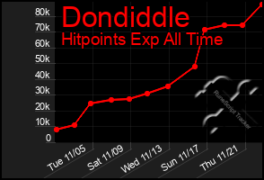 Total Graph of Dondiddle