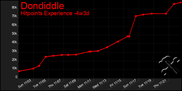 Last 31 Days Graph of Dondiddle