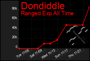 Total Graph of Dondiddle