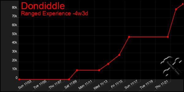 Last 31 Days Graph of Dondiddle