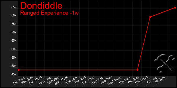 Last 7 Days Graph of Dondiddle