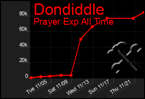 Total Graph of Dondiddle